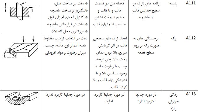 دانلود فایل عیوب ریخته گری چدن تخصصی و عالی pdf