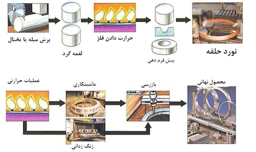 دانلود فایل شکل دادن فلزات تخصصی و عالی pdf