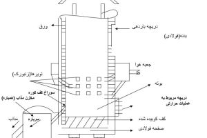 دانلودفایل کوره های ذوب تخصصی و عالی pdf