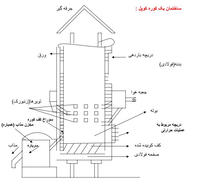 دانلودفایل کوره های ذوب تخصصی و عالی pdf