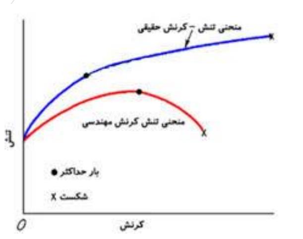 دانلود فایل شکل دادن گرم فلزات تخصصی و کمیاب pdf