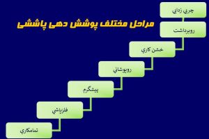 دانلود پاورپوینت پاشش حرارتی کمیاب و تخصصی ppt