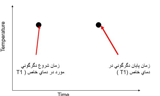 دانلود کامل ترین پاورپوینت نمودار TTT-CCT کمیاب و تخصصی ppt
