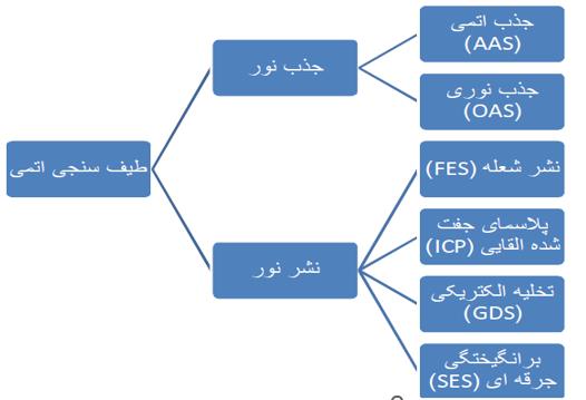 دانلود پاورپوینت طیف سنجی نشر شعله ای FES تخصصی ppt