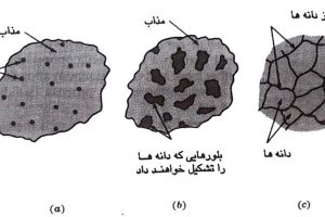 دانلود فایل انجماد فلزات تخصصی و کمیاب pdf