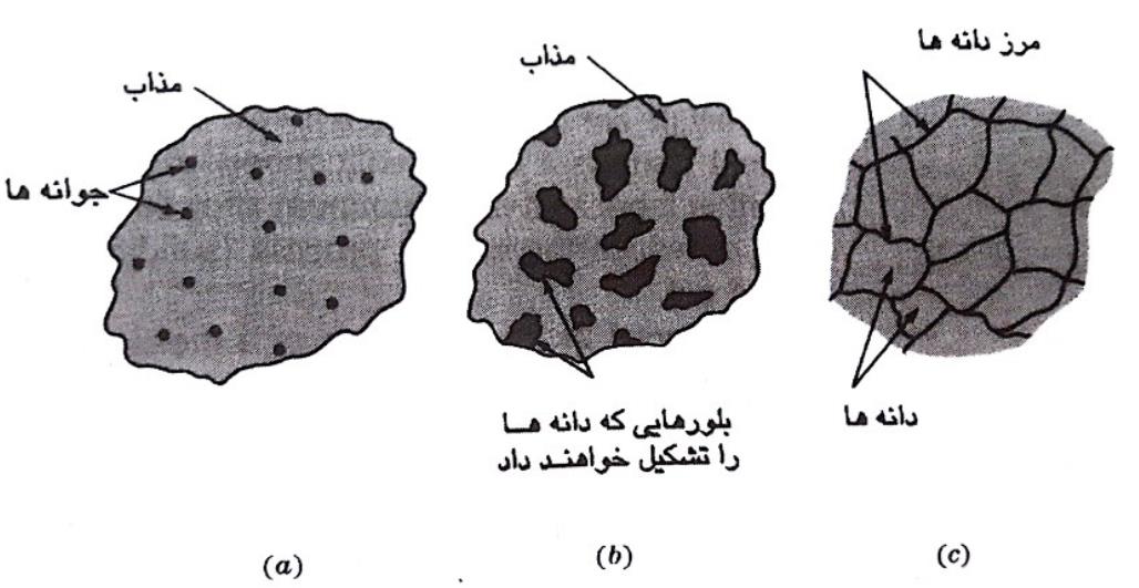 دانلود فایل انجماد فلزات تخصصی و کمیاب pdf