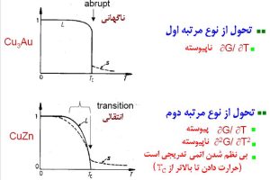 دانلود پاورپوینت تحولات فازی بی نظم - منظم کمیاب ppt