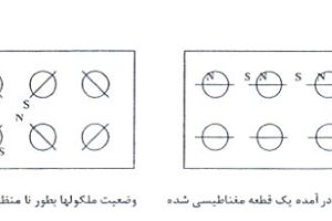 دانلود فایل آزمایش ذرات مغناطیسی کمیاب و تخصصی pdf