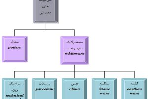 دانلود پاورپوینت تولید چینی کمیاب و تخصصی ppt