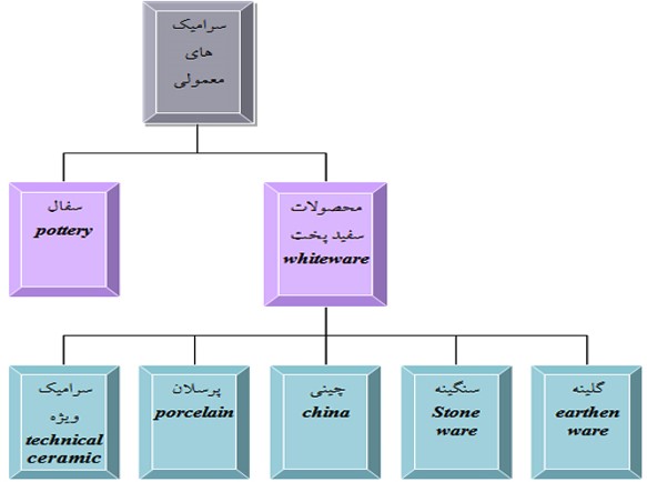 دانلود پاورپوینت تولید چینی کمیاب و تخصصی ppt