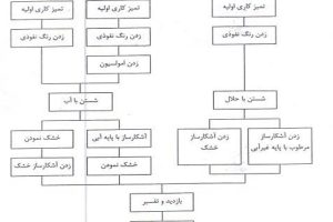 دانلود فایل آزمایش رنگ های نفوذی کمیاب (تست غیرمخرب) pdf