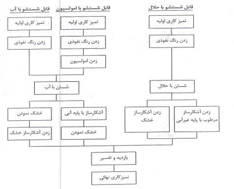 دانلود فایل آزمایش رنگ های نفوذی کمیاب (تست غیرمخرب) pdf