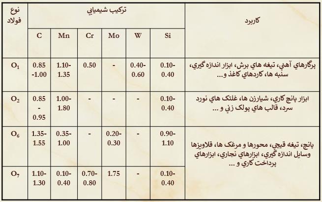 دانلود پاورپوینت فولاد ابزار (tool Steel) کمیاب و تخصصی ppt