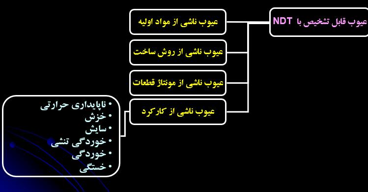 دانلود کامل ترین پاورپوینت آزمون های غیر مخرب تخصصی ppt