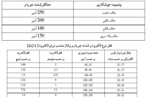 دانلود کامل ترین فایل جوشکاری کمیاب و تخصصی pdf