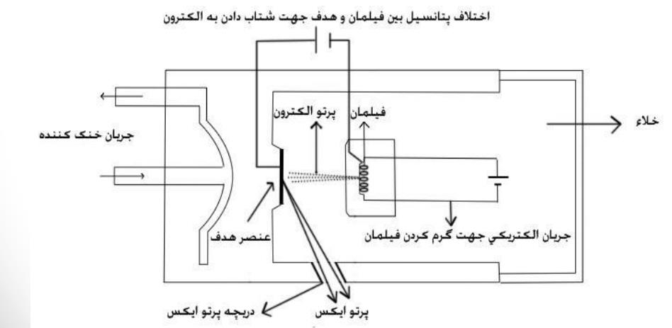 دانلود فایل پراش پرتو ایکس کمیاب و عالی pdf