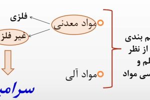 دانلود فایل ساختار سرامیک ها تخصصی و عالی pdf