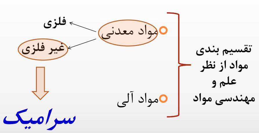 دانلود فایل ساختار سرامیک ها تخصصی و عالی pdf